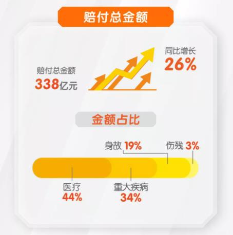 平安19年赔付总额